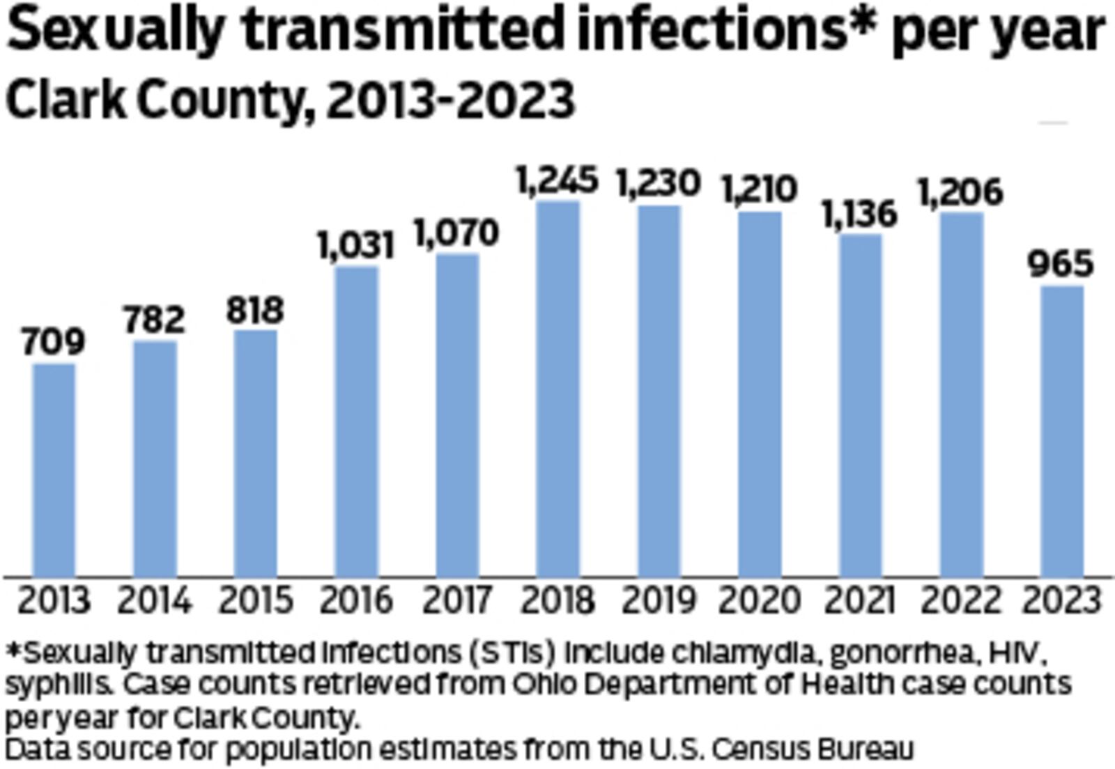 Local hospital and public health officials say data shows concerns about an increase in contagious diseases caused by the influx of Haitian immigrants in Springfield are overblown, though the population boom has increased demand and wait times for some services. CONTRIBUTED