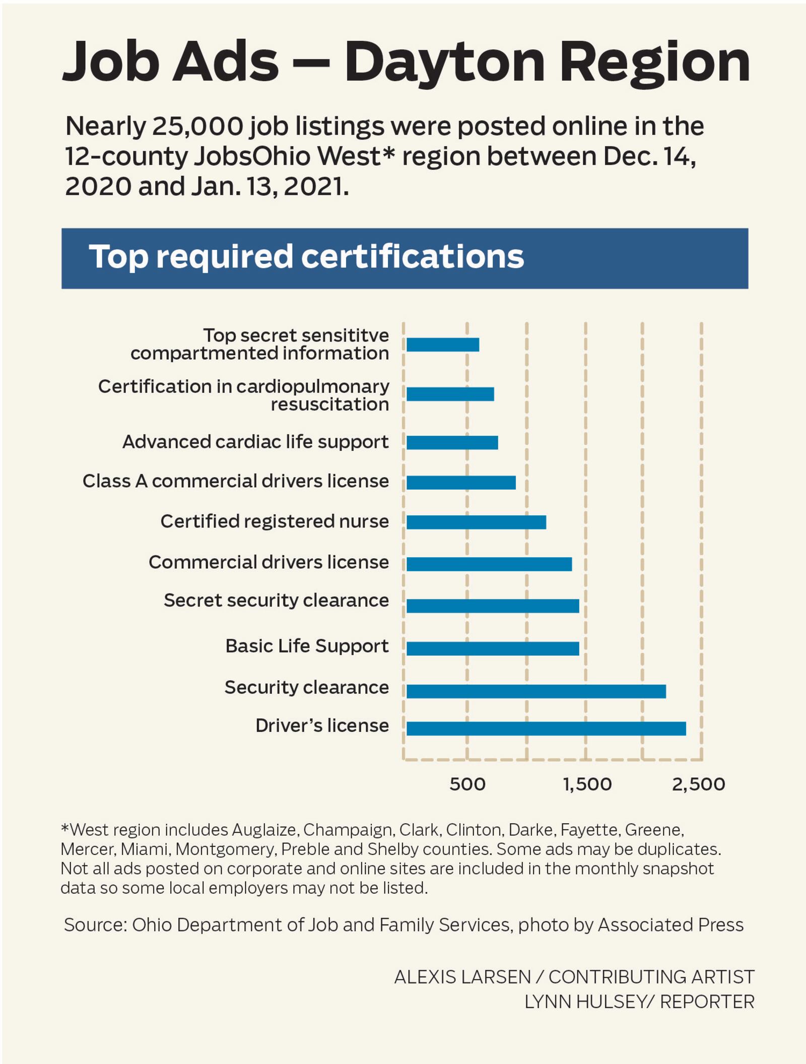 Here are the top certifications required in jobs ads for the Dayton region posted on OhioMeansJobs.com.