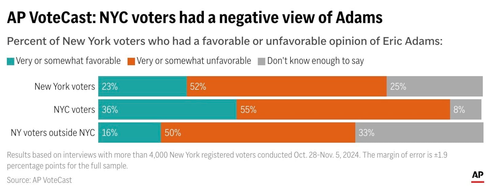 Just over half of NYC voters had a very or somewhat unfavorable view of NYC Mayor Eric Adams in November, and about one-third viewed him favorably, according to AP VoteCast. About 1 in 10 NYC voters said they did not know enough about Adams to have an opinion. In the state as a whole, Adams was not as well-known: about one-third of New York voters living outside NYC said they don’t know enough about Adams to give an opinion. (AP Digital Embed)