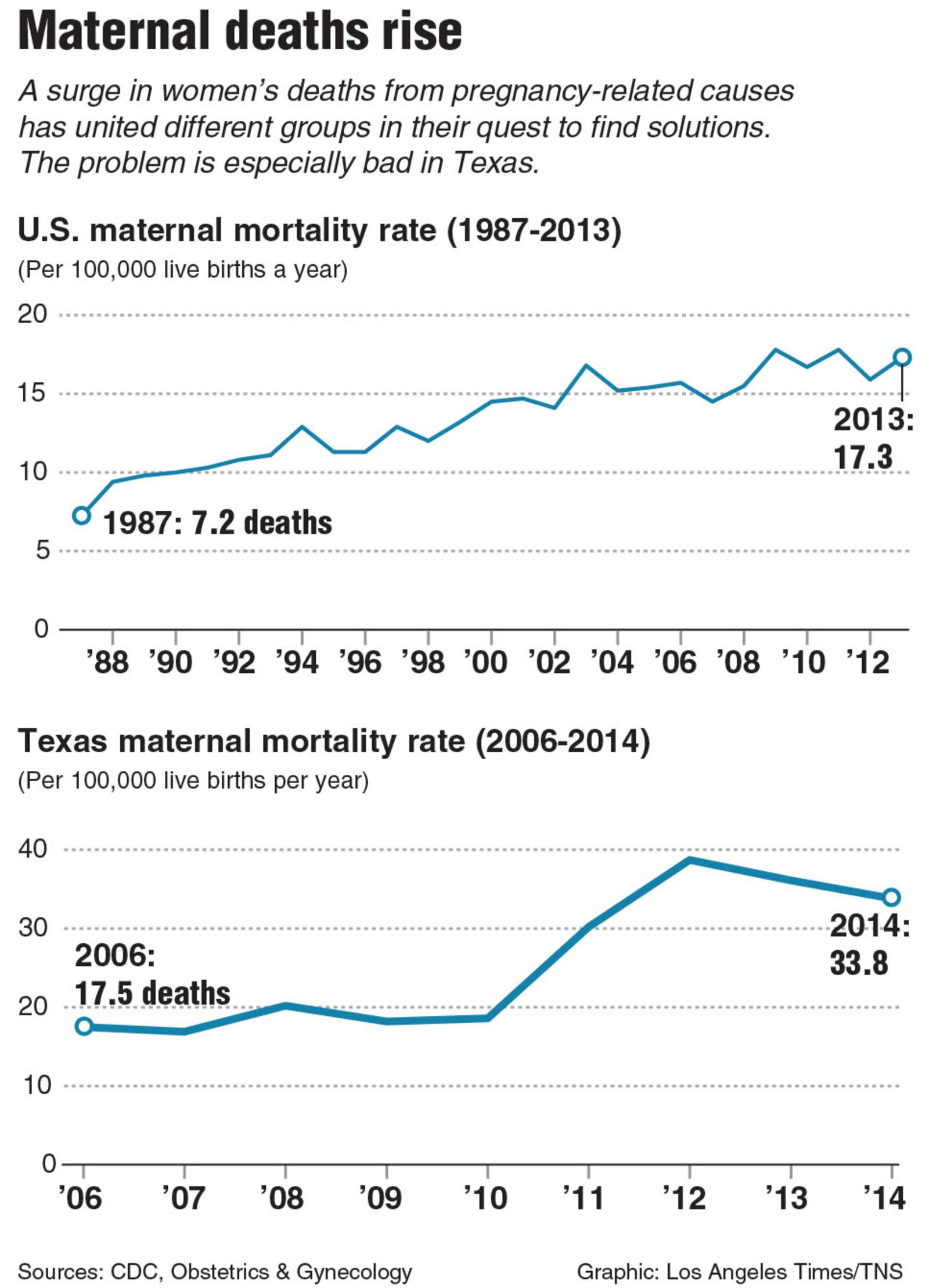 Chart on maternal deaths. Tribune News Service 2017