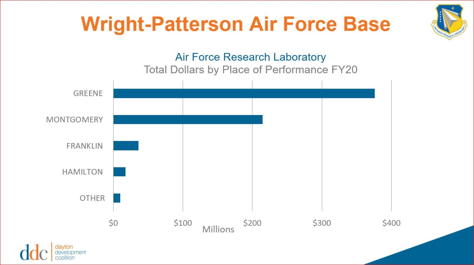 Air Force Research Lab spending obligations by Dayton-area county in fiscal year 2020. Dayton Development Coalition image