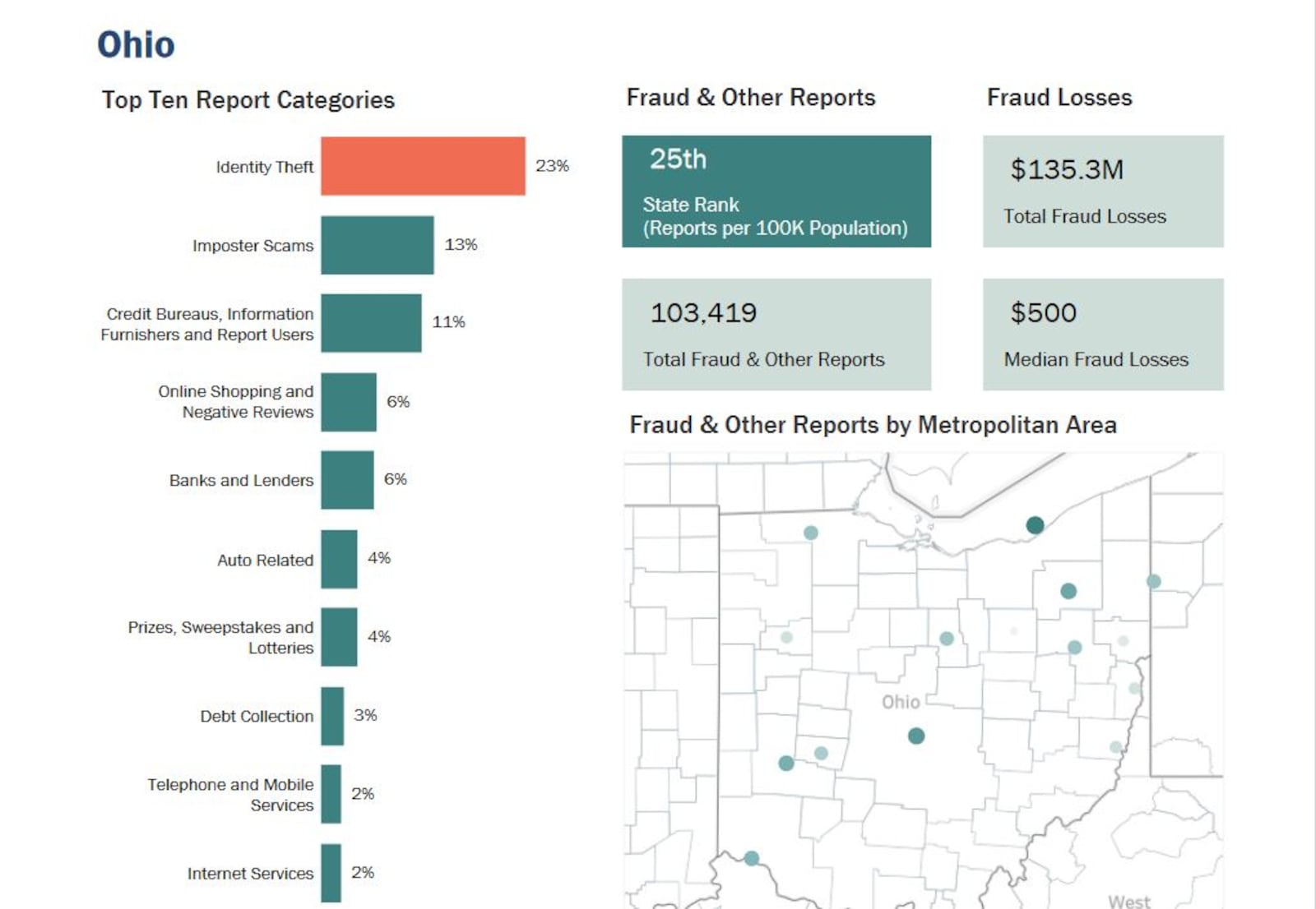 Ohio consumers lost more than $135 million to fraud last year, according to the Federal Trade Commission. ID theft and imposter scams were the most common types of fraud. CONTRIBUTED