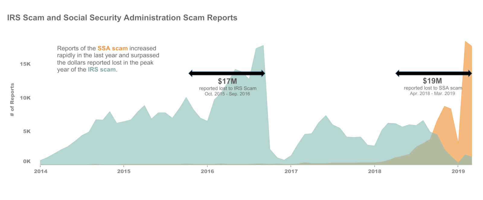 As the graphic shows, people reported the IRS scam (in blue) in huge numbers for many years, but the new SSA scam (in orange) is trending in the same direction. FEDERAL TRADE COMMISSION