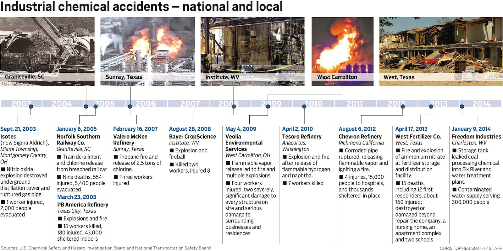 A deadline is approaching for OSHA, EPA, and Homeland Security to propose changes to President Obama in the wake of last year's deadly explosion at a West, Texas fertilizer plant that killed a dozen first responders who were apparently unaware of the explosive ammonium nitrate fertilizer stored at a company that caught fire.