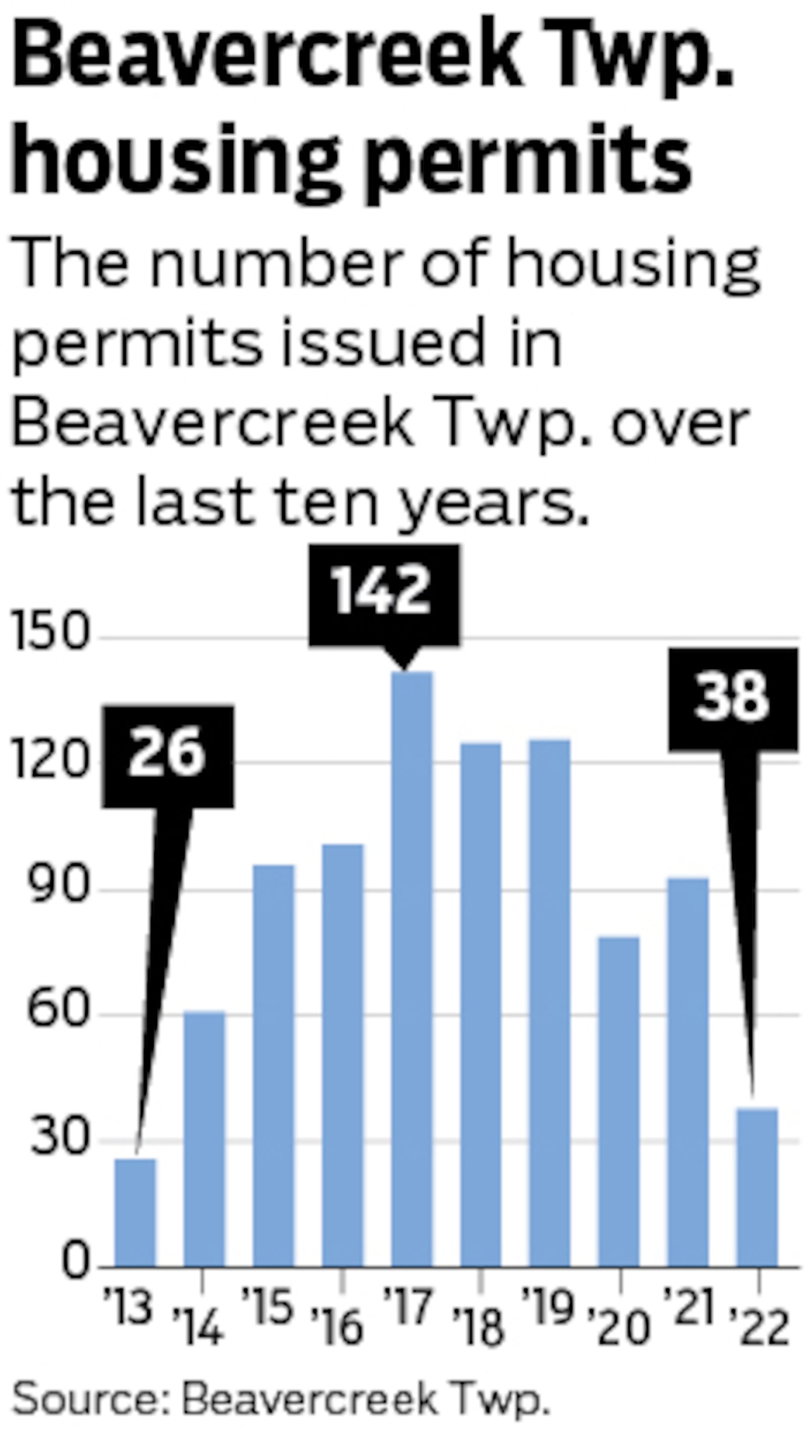 Permits for single-family housing issued by Beavercreek Twp. in the last ten years.