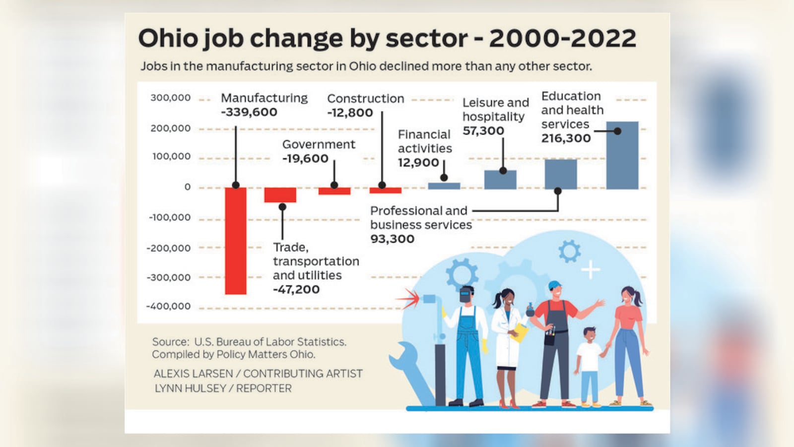 Ohio job change by sector - 2000-2022