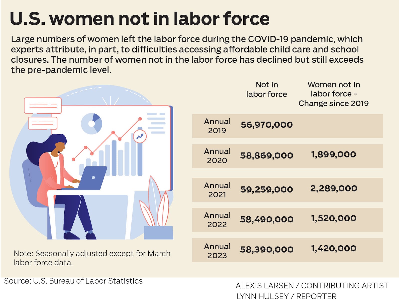 U.S. women not in labor force