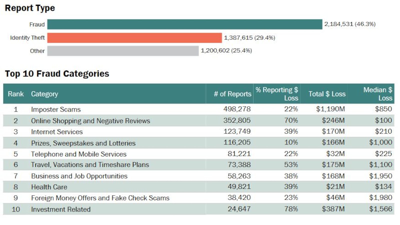 Fraud and ID theft reports to the Federal Trade Commission in 2020. CONTRIBUTED