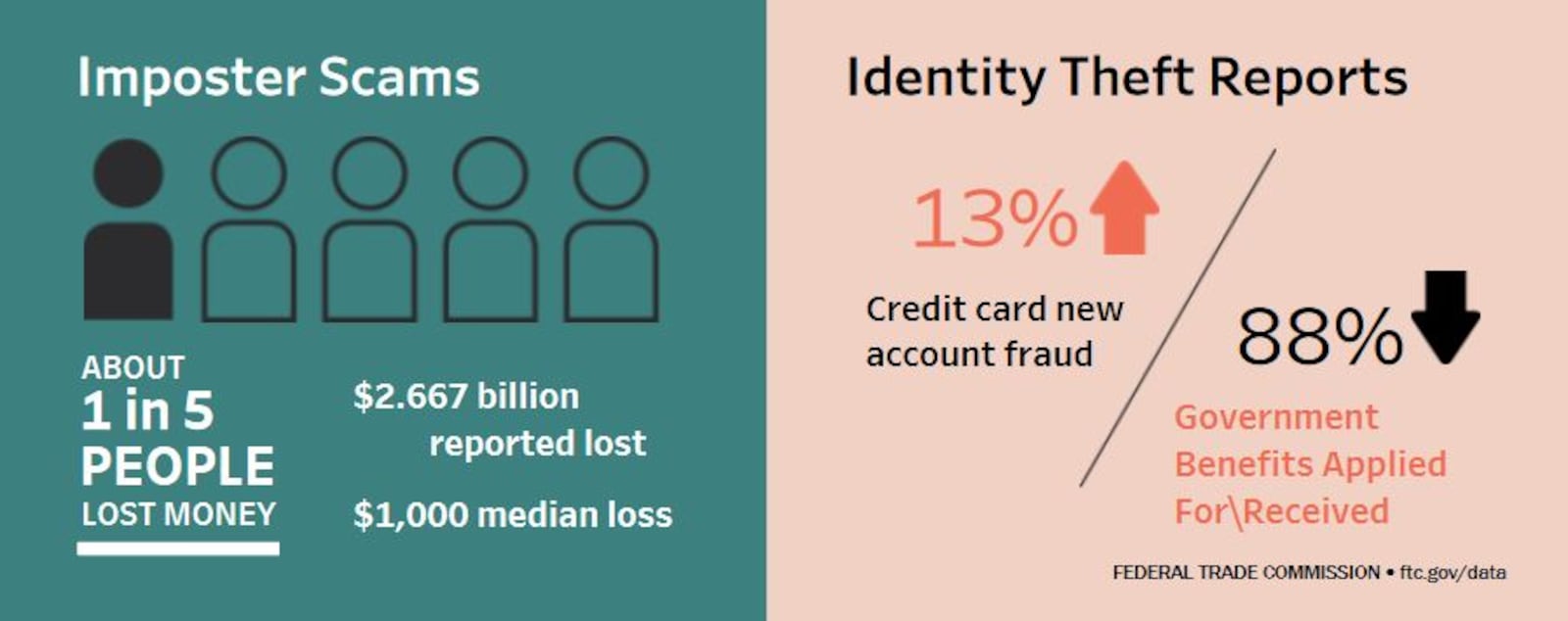 The FTC says ID theft reports involving credit card accounts have increased. Imposter scams last year cost Americans more than $2.6 billion. CONTRIBUTED