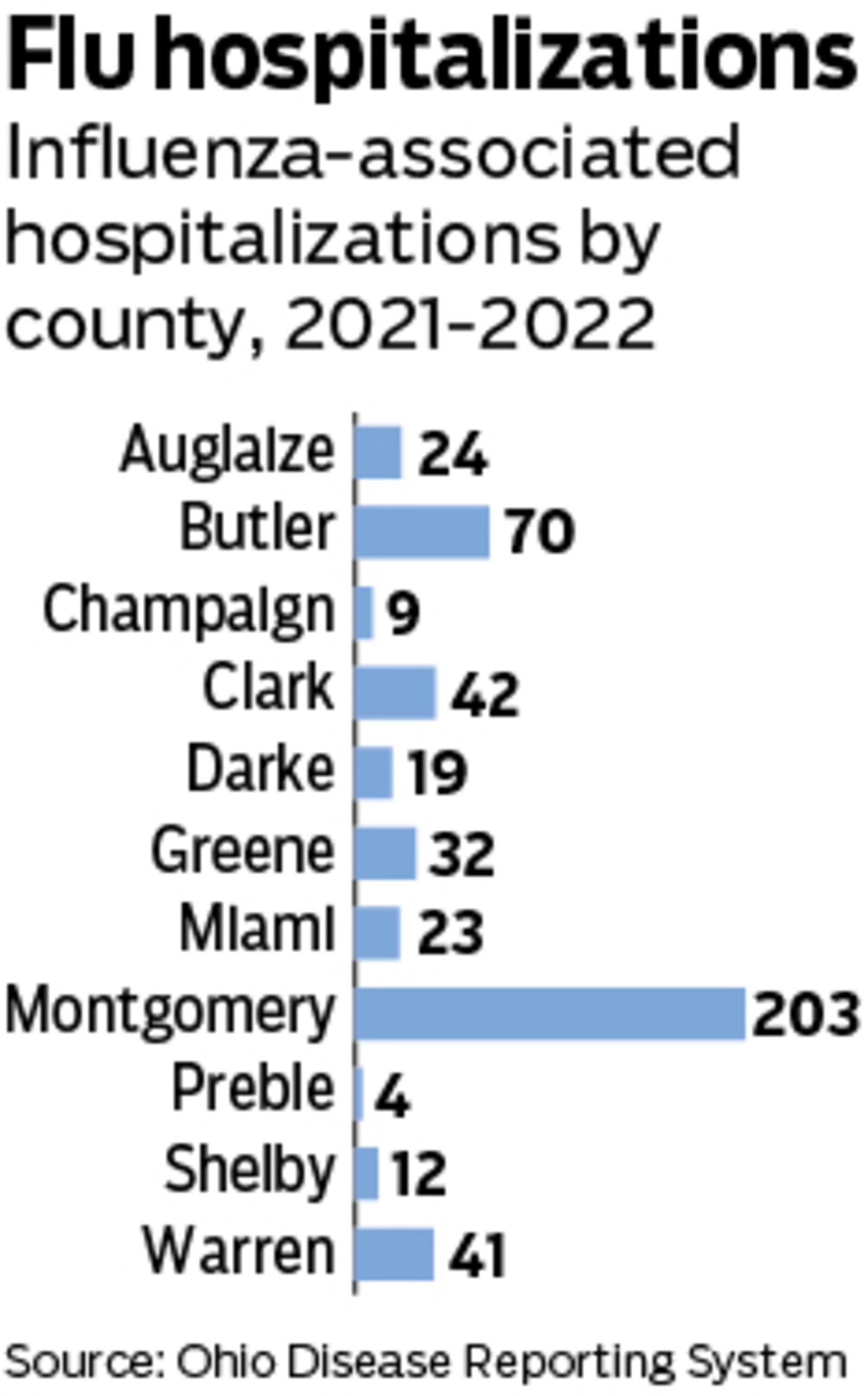 Influenza-associated hospitalizations for counties in West Central Ohio during the 2021-2022 flu season.