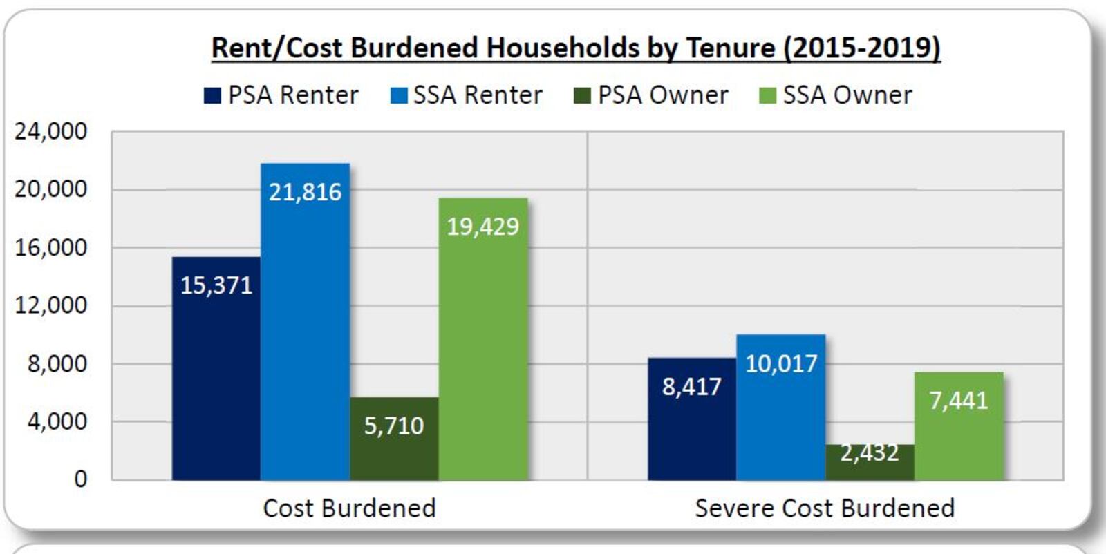 Housing cost burdens in Dayton (PSA), the rest of Montgomery County (SSA) and the entire county, for renters and homeowners, according to Bowen National Research. CONTRIBUTED