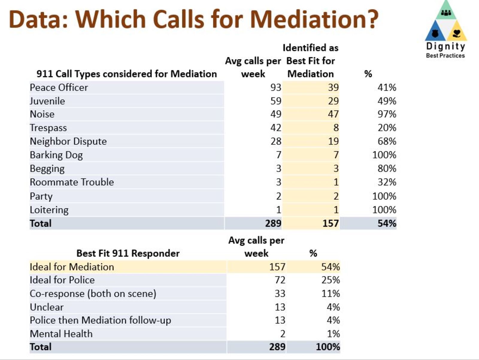 911 dispatch gets about 157 calls for service each week from people in Dayton that could be appropriate for mediation response. CONTRIBUTED