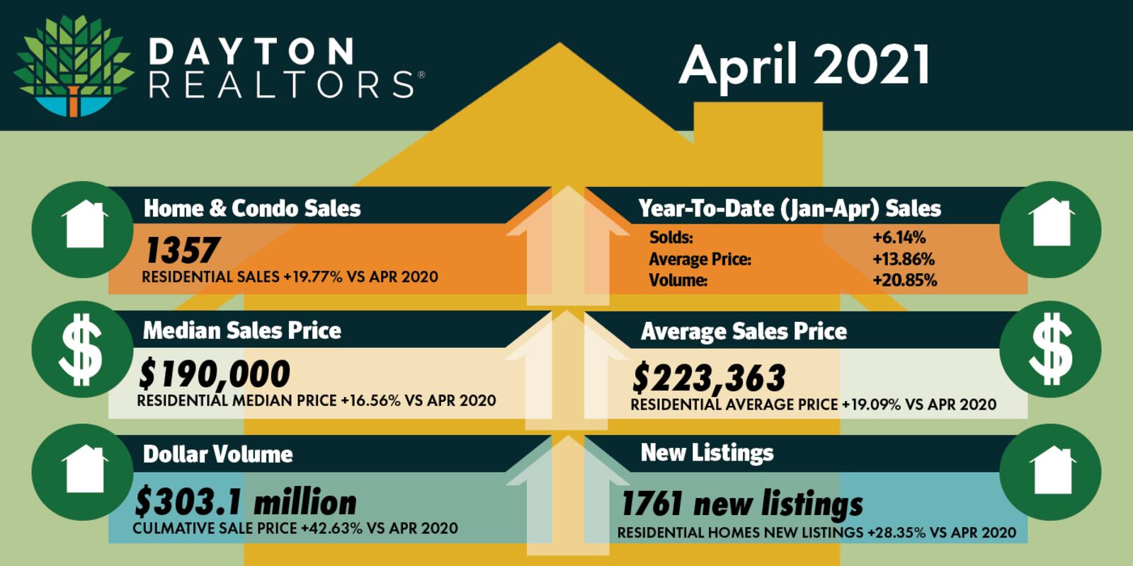 April 2021 home sales. Dayton Reators