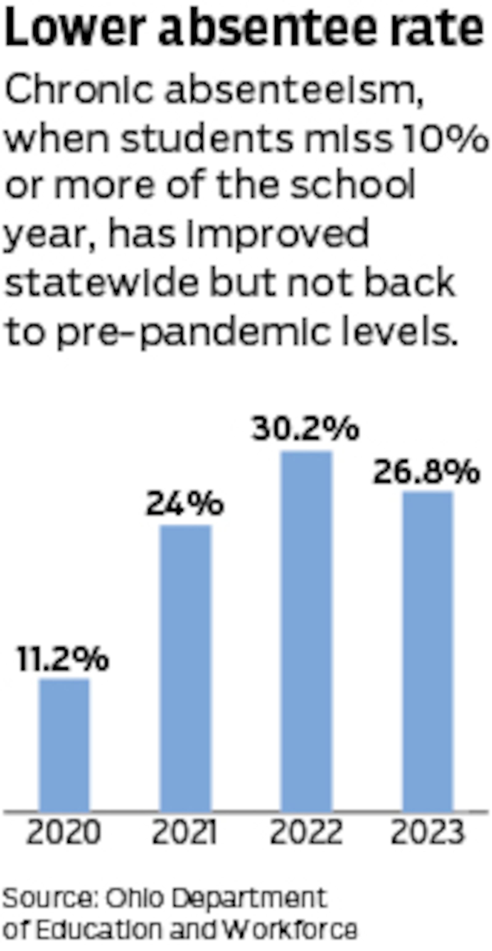 Chronic absenteeism has improved statewide but is not back to pre-pandemic levels. Courtesy of Mark Freistedt