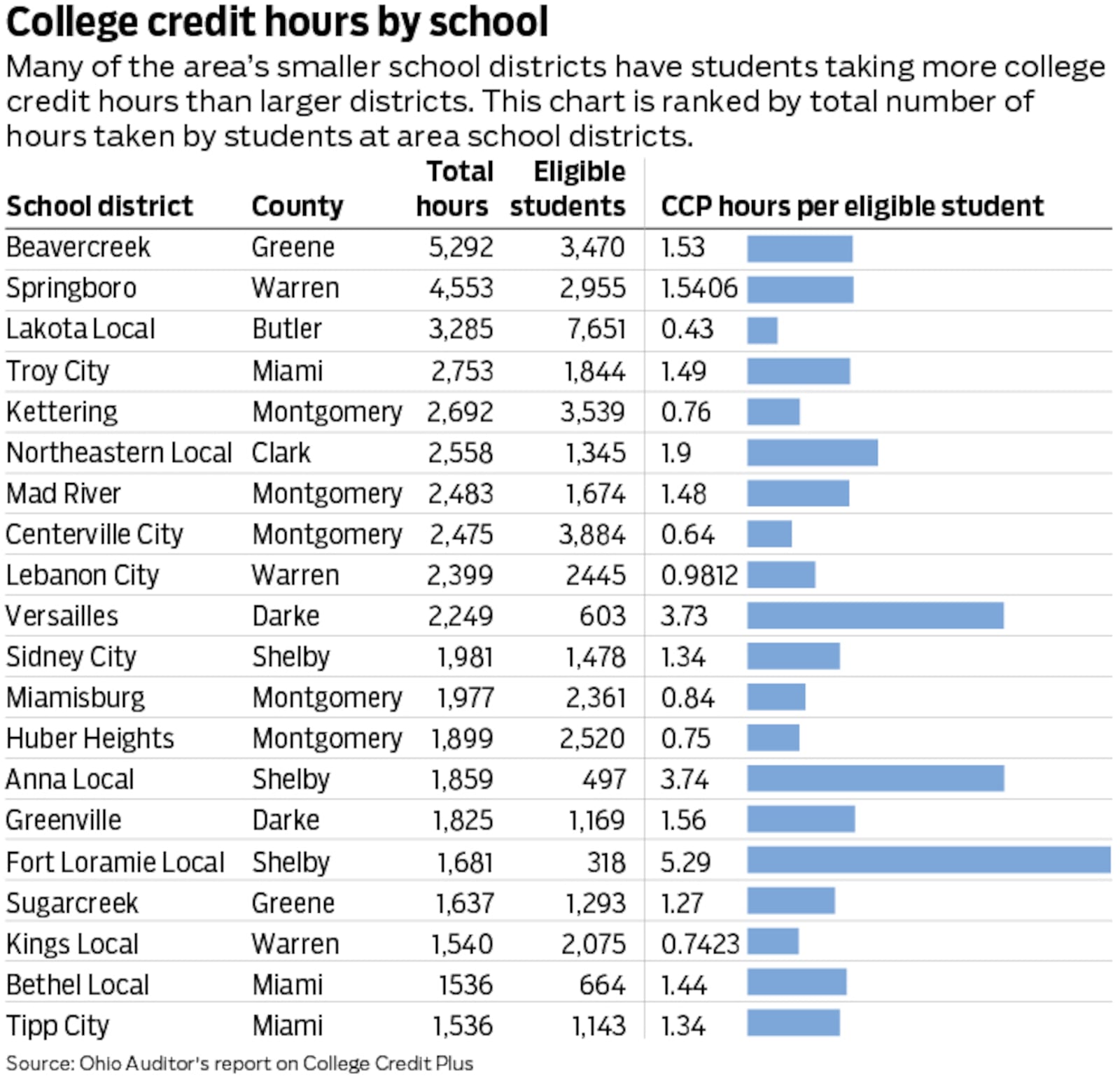 College credit hours by school. Graphic by Mark Freistedt.