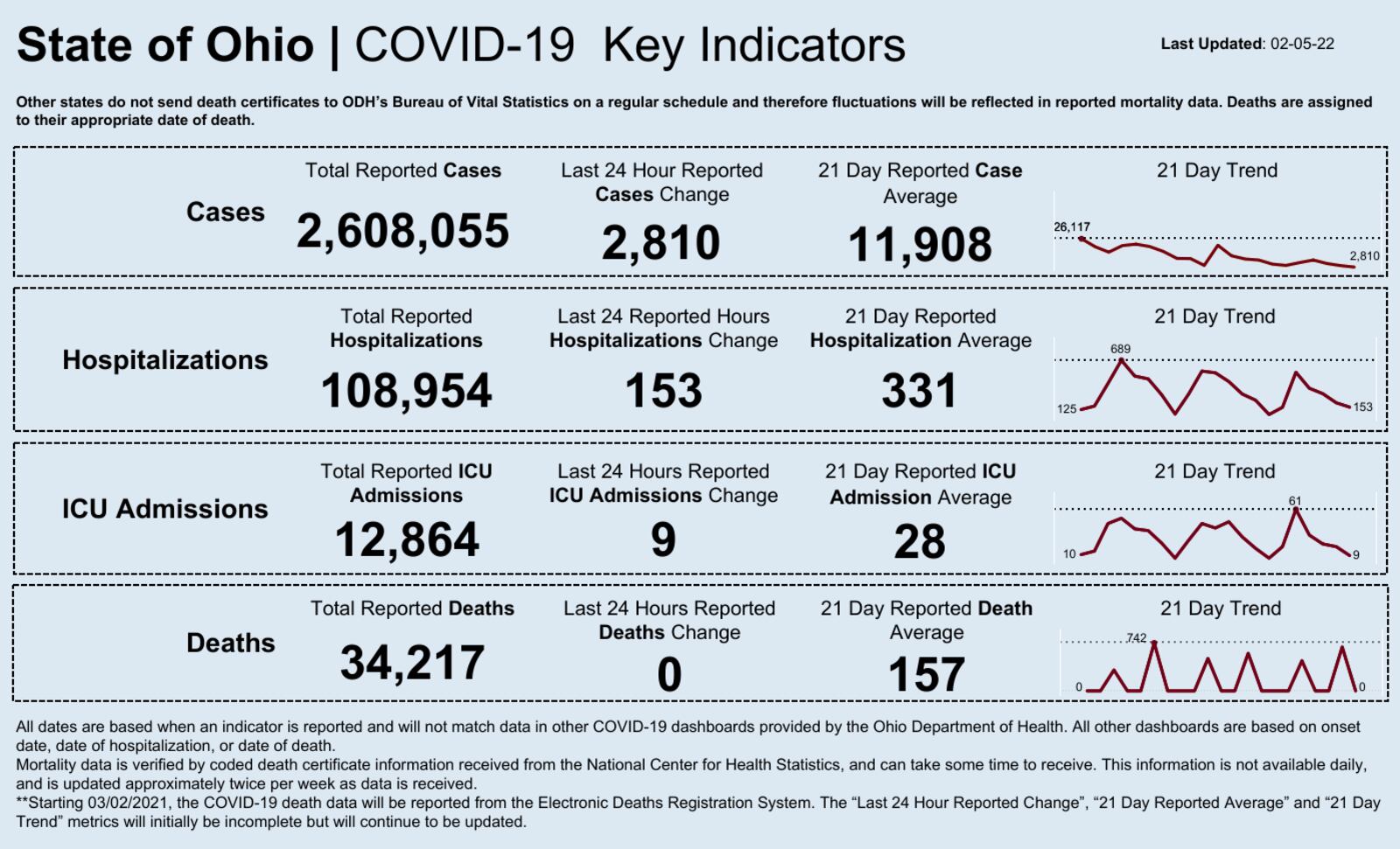 The current COVID-19 updates for Ohio.