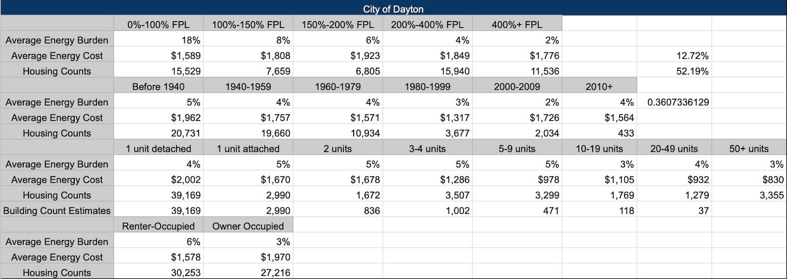 Fig. 1: City of Dayton Energy Affordability Data via (Dept. of Energy)