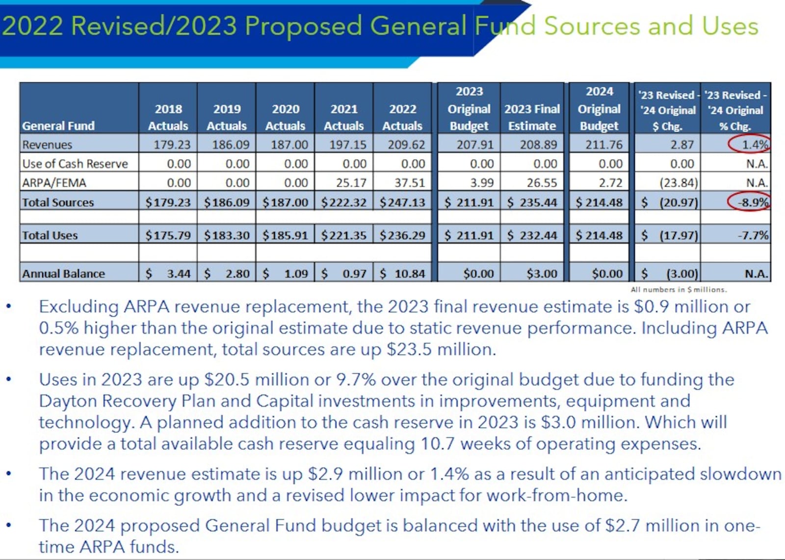 Dayton's 2024 budget predicts modest increases in income tax and general fund revenue. CONTRIBUTED