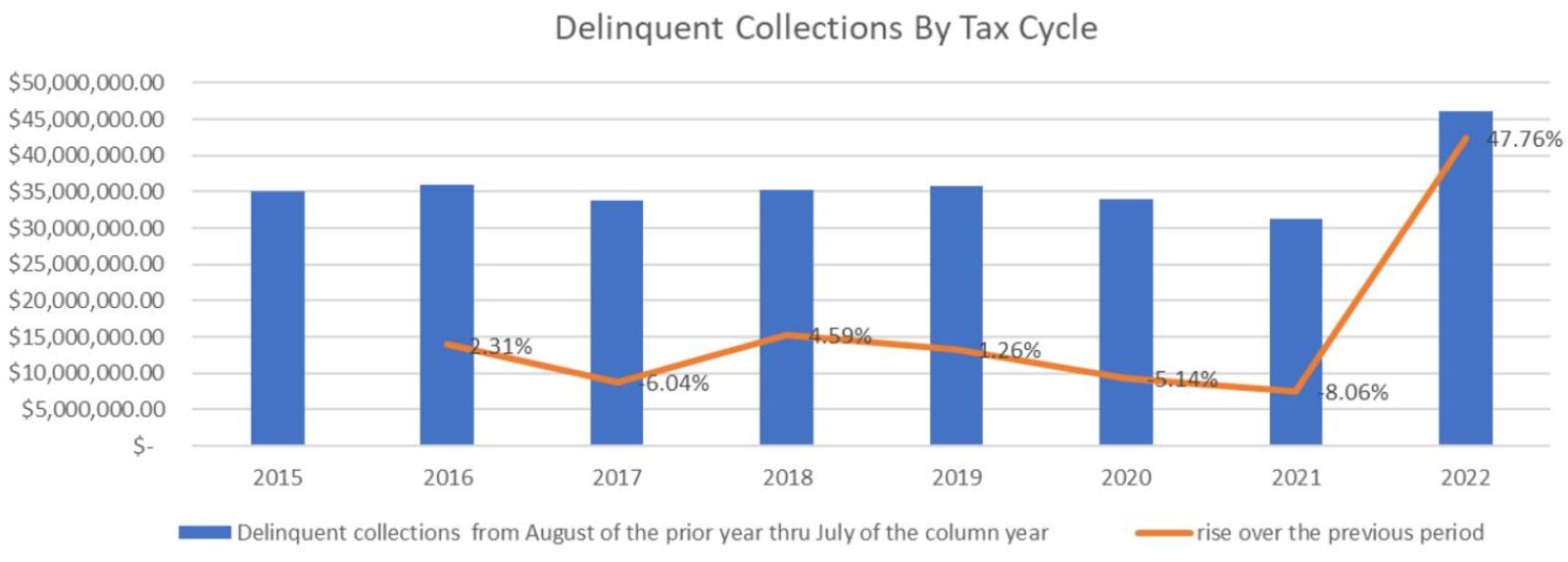 Montgomery County Treasurer John McManus said his office collected 48% more delinquent taxes last year than in 2021. CONTRIBUTED