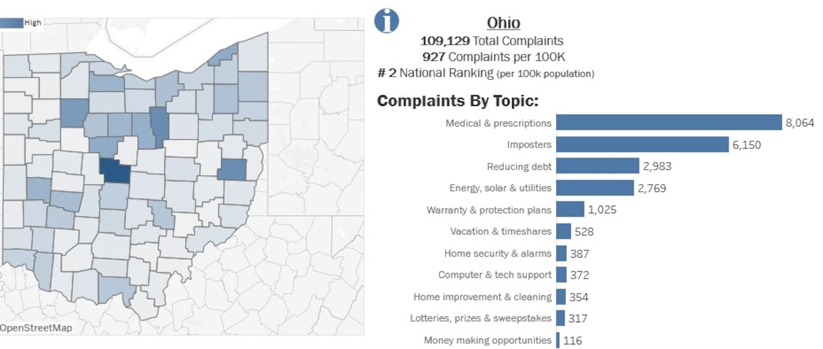 Ohio consumers lodged more than 109,000 complaints about Do Not Call Registry violations in 2023. The most common types of unwanted calls were related to medical services and prescriptions and imposters. CONTRIBUTED