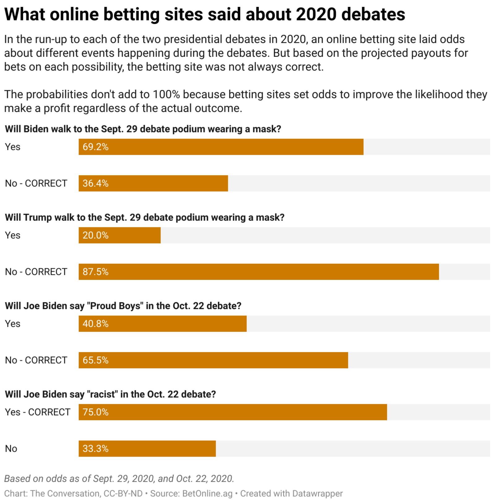 Chart: The Conversation, CC-BY-ND Source: BetOnline.ag, Created with Datawrapper