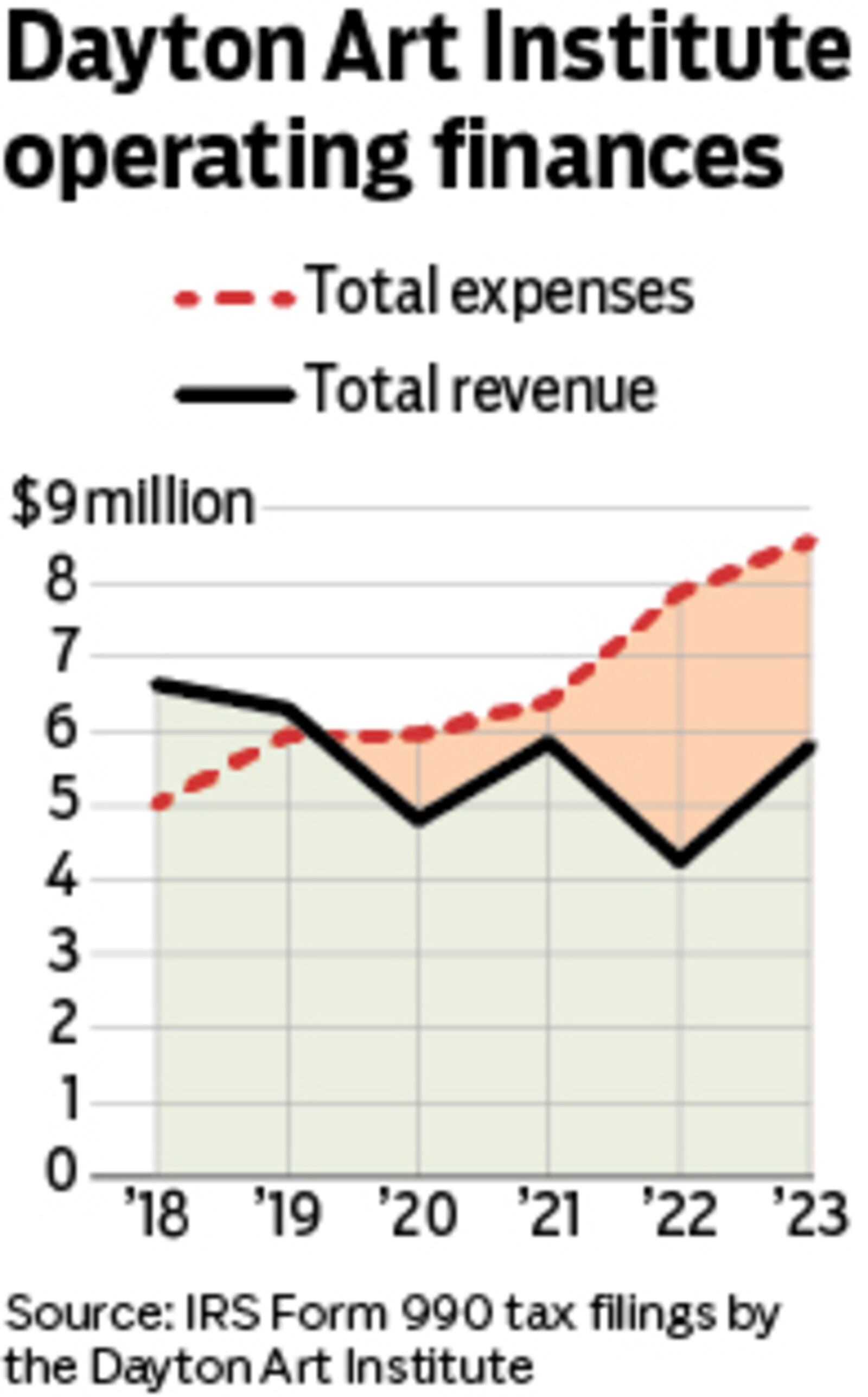 Operating revenues at the Dayton Art Institute have not kept pace with expenses since prior to the COVID-19 pandemic, tax forms show. MARK FREISTEDT/STAFF