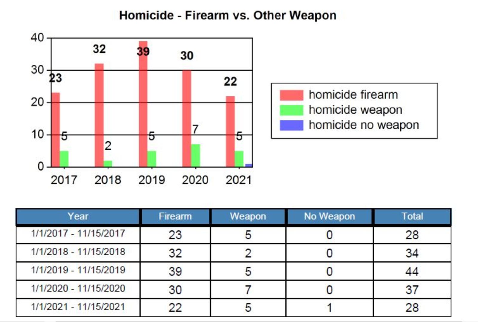 Homicides have declined in Dayton this year. CONTRIBUTED