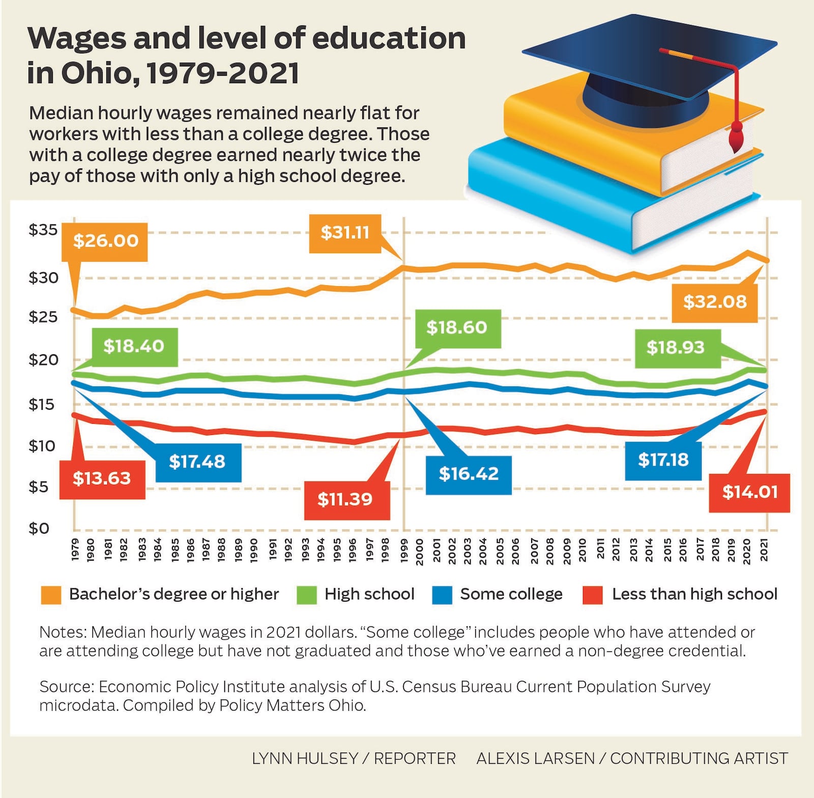 Wages and education