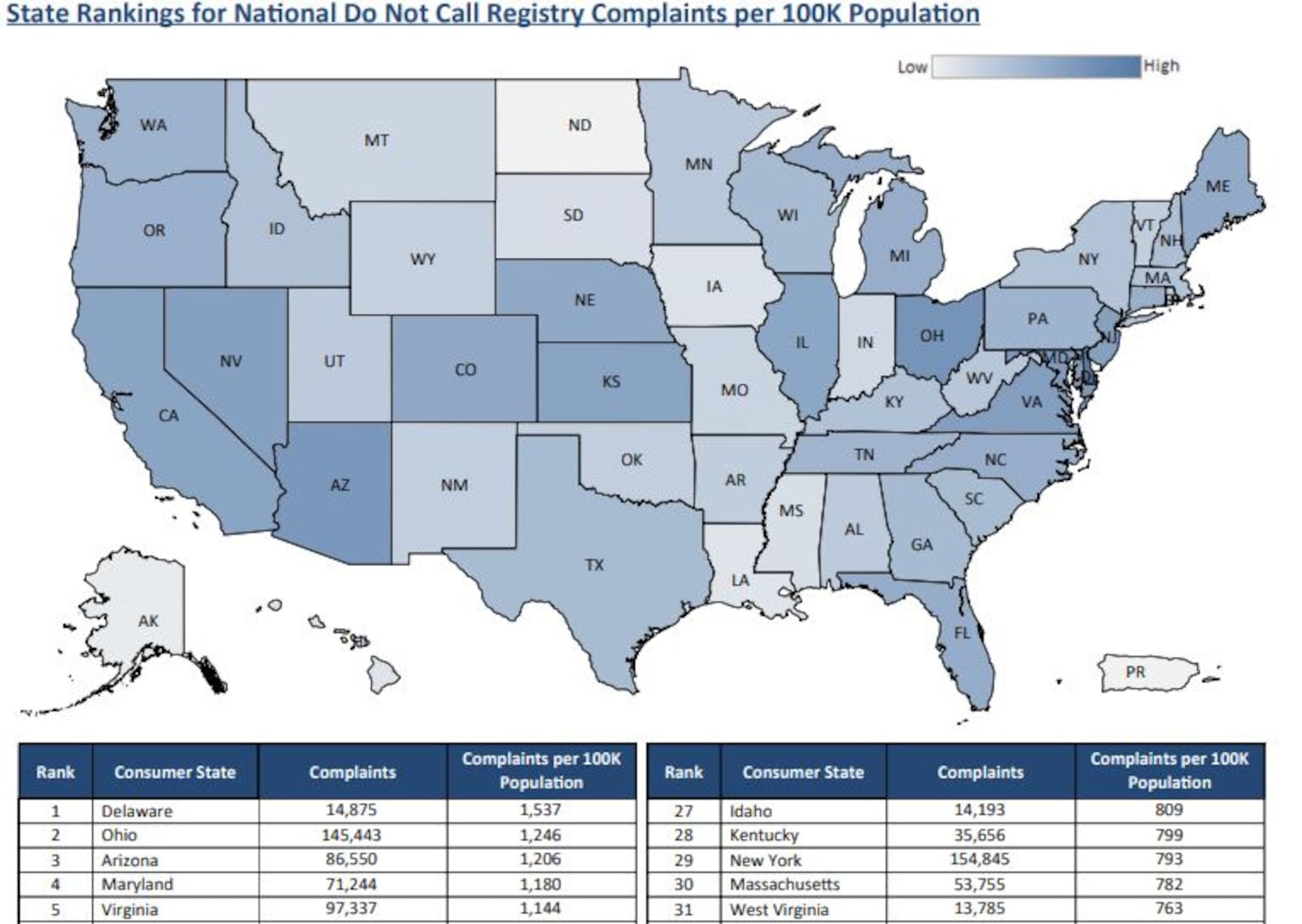 Ohio ranked second in the nation per capita for Do Not Call Registry complaints. CONTRIBUTED