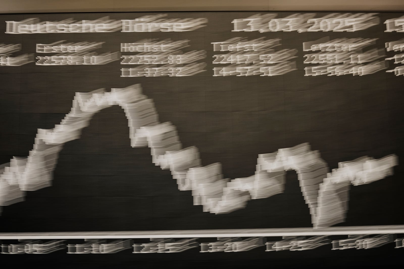 The curve of the German stock index DAX is pictured at the stock market in Frankfurt, Germany, Thursday, March 13, 2025. (AP Photo/Michael Probst)