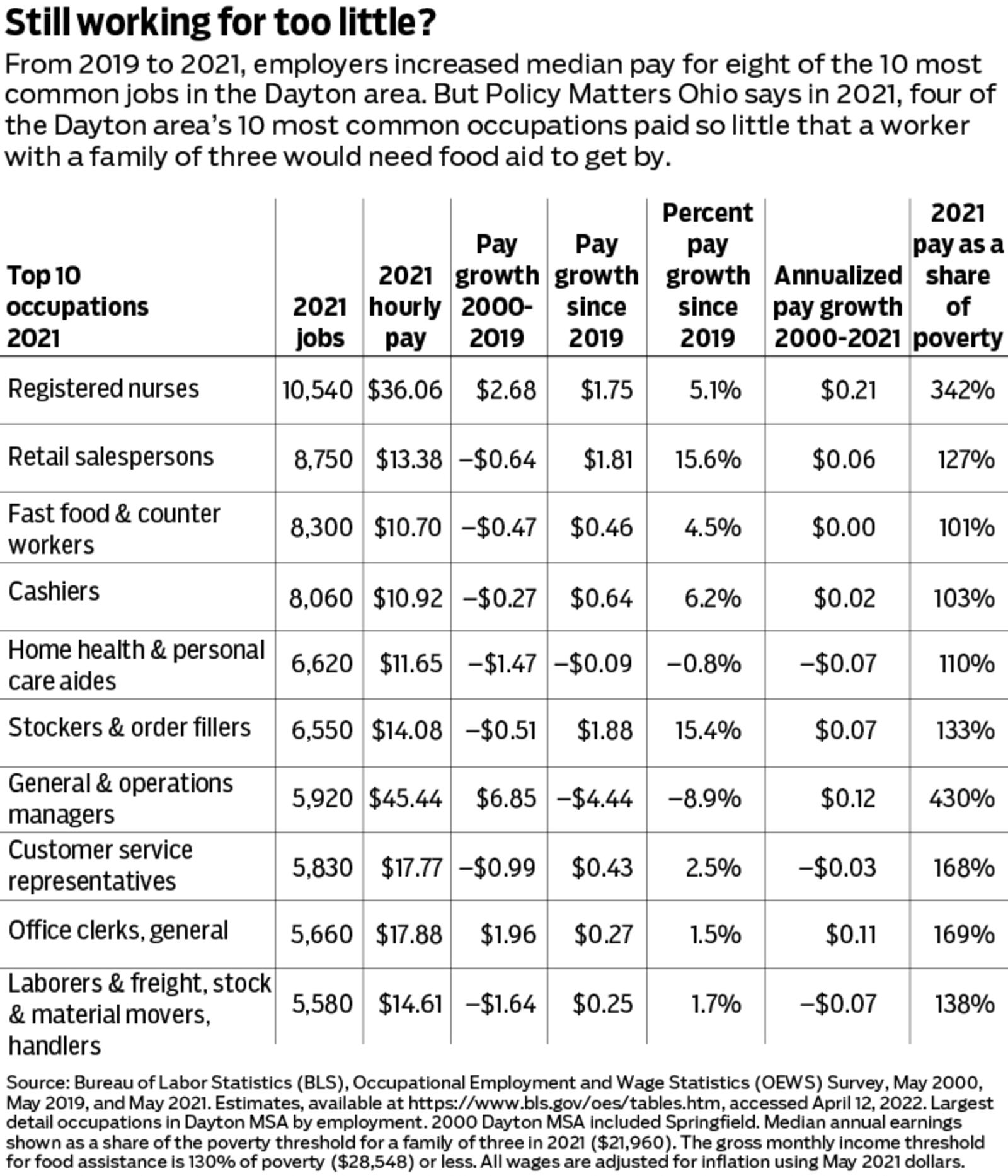 The pandemic had a definite impact on Dayton- and Springfield-area wages, with median pay for eight of the 10 most common jobs in the metro area rising from 2019 to 2021