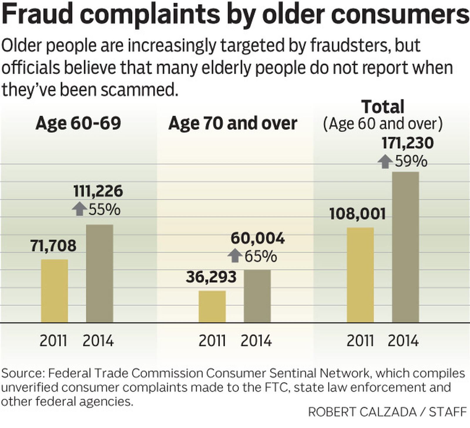 Fraud complaints by older consumers