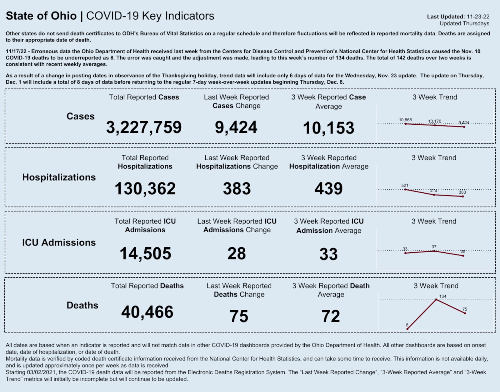 Ohio Department of Health coronavirus data as of Nov. 23, 2022.