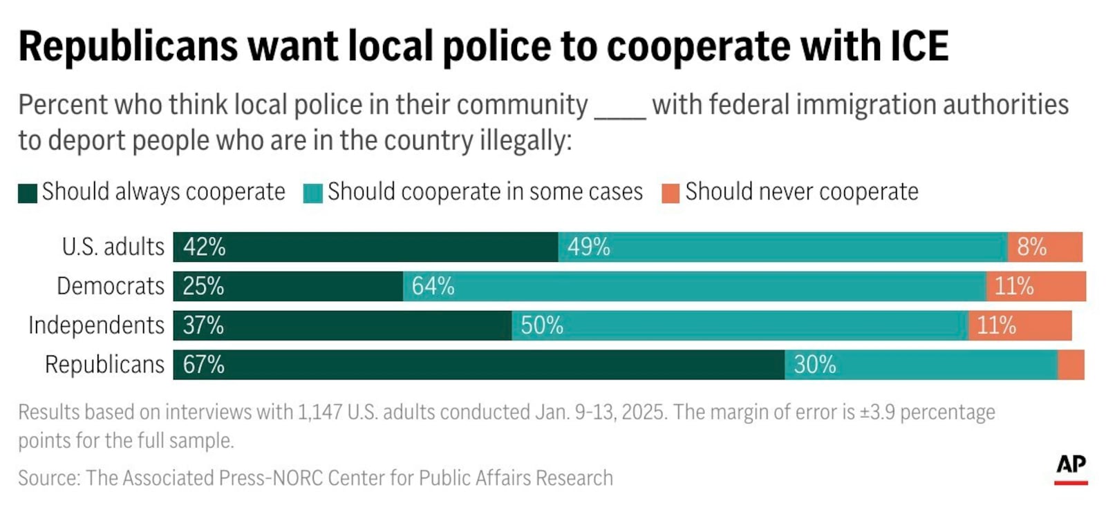 The vast majority of U.S. adults think local police in their community should cooperate with federal immigration authorities to deport people who are in the country illegally in at least some cases, according to a new Associated Press-NORC Center for Public Affairs Research poll. (AP Digital Embed)