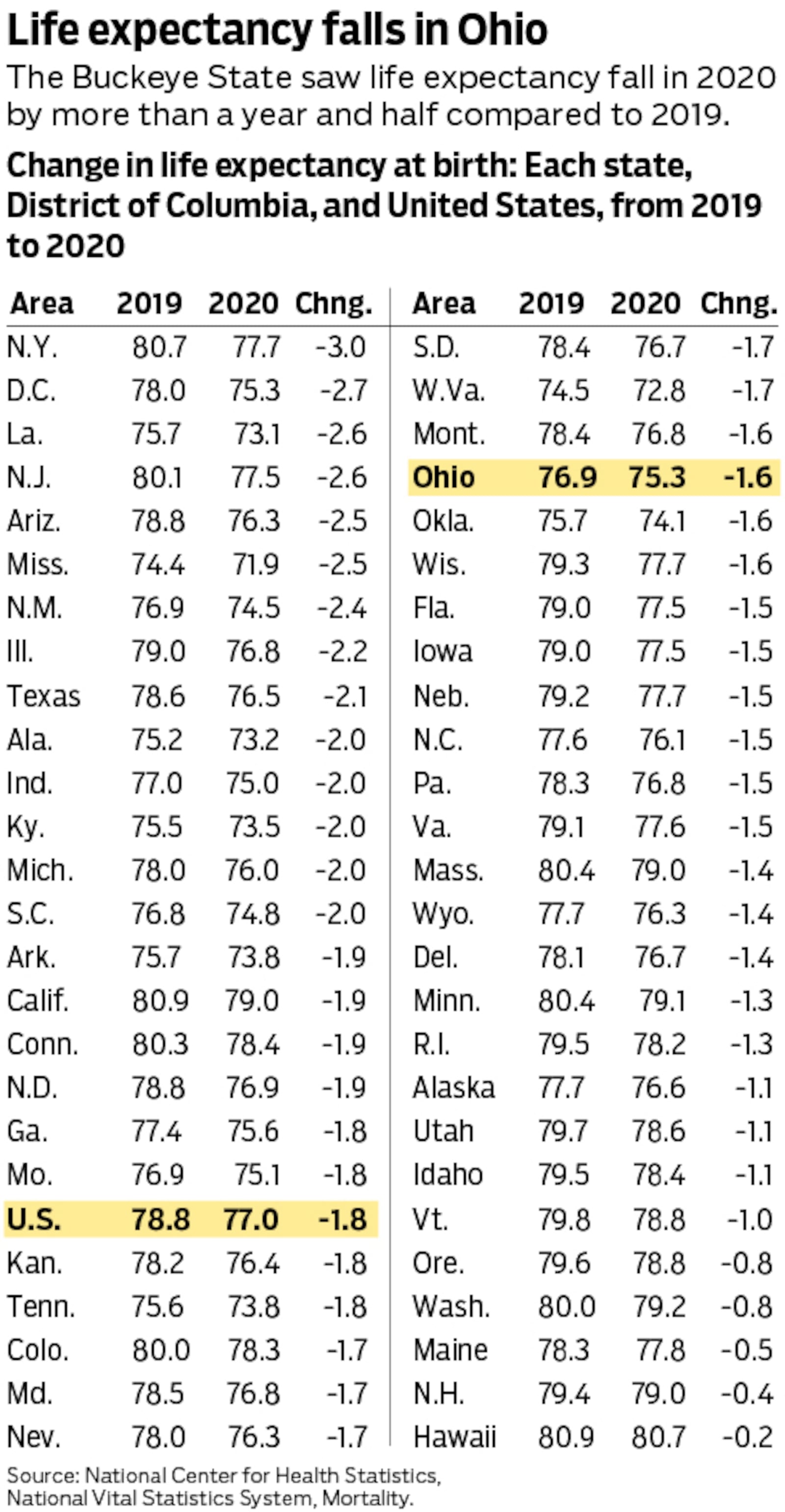 Life expectancy has gone down in the U.S., according to a new report from the CDC published Tuesday.