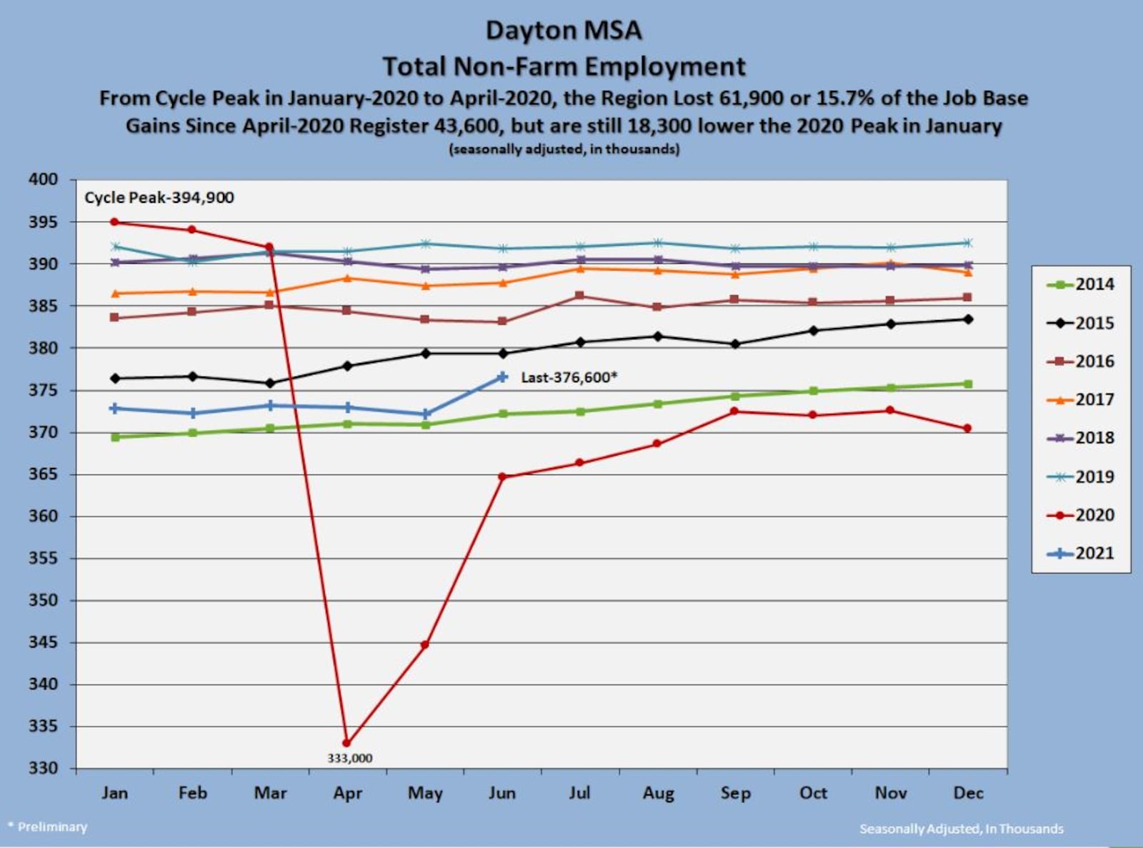 Dayton metro area sees job growth, but payrolls remain below pre-pandemic levels. CONTRIBUTED