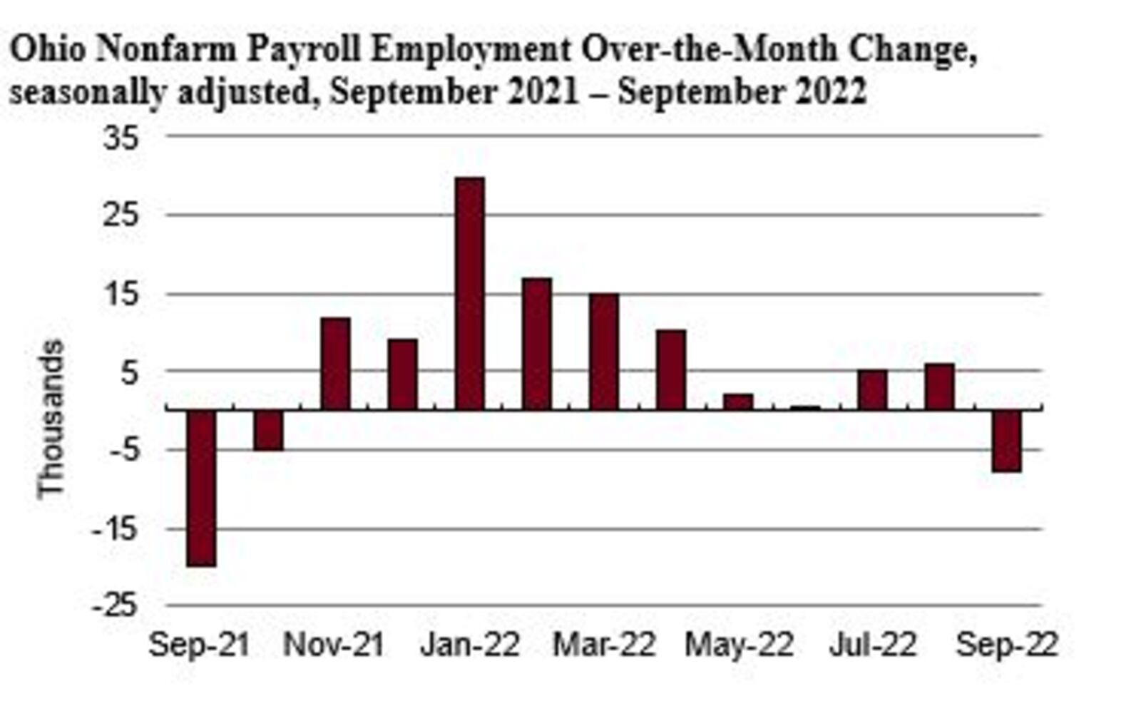 Ohio lost about 7,600 jobs in September, the first decrease in nearly a year. CONTRIBUTED