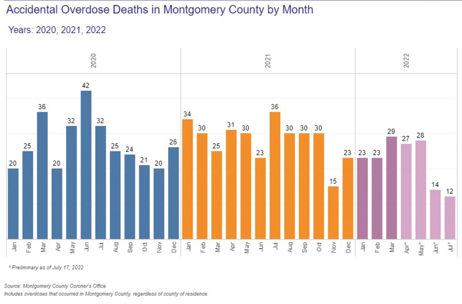 The number of accidental overdose deaths that took place in Montgomery County each month between January 2020 and July 17, 2022, according to the Montgomery County Coroner's Office. Graph bars in light purple are preliminary data, and all other colors are complete data. There have been approximately 156 accidental overdose deaths so far in 2022, according to both complete and preliminary data. Graphic is courtesy of the Montgomery County Community Overdose Action Team.