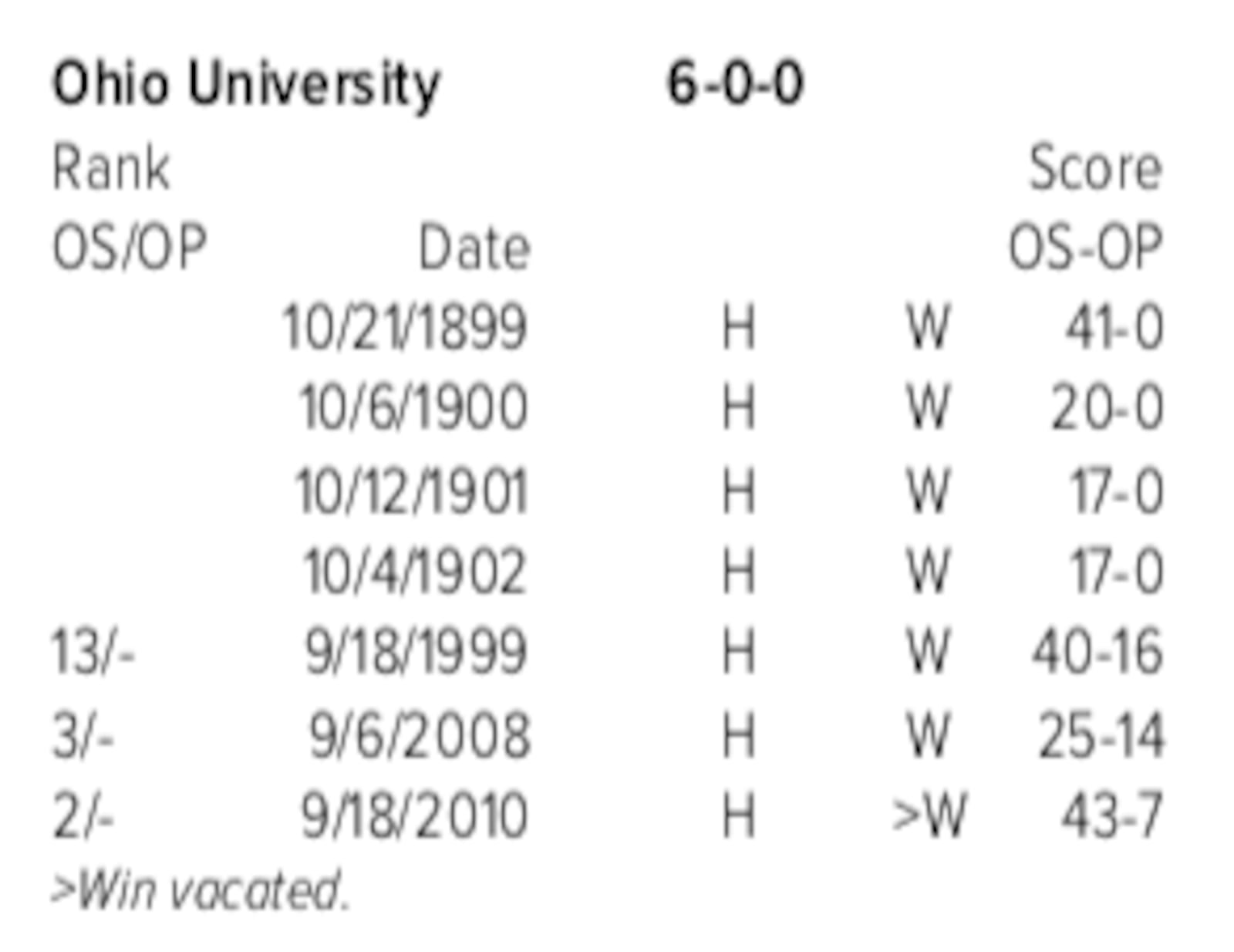 Some historical series perspective for the Buckeyes