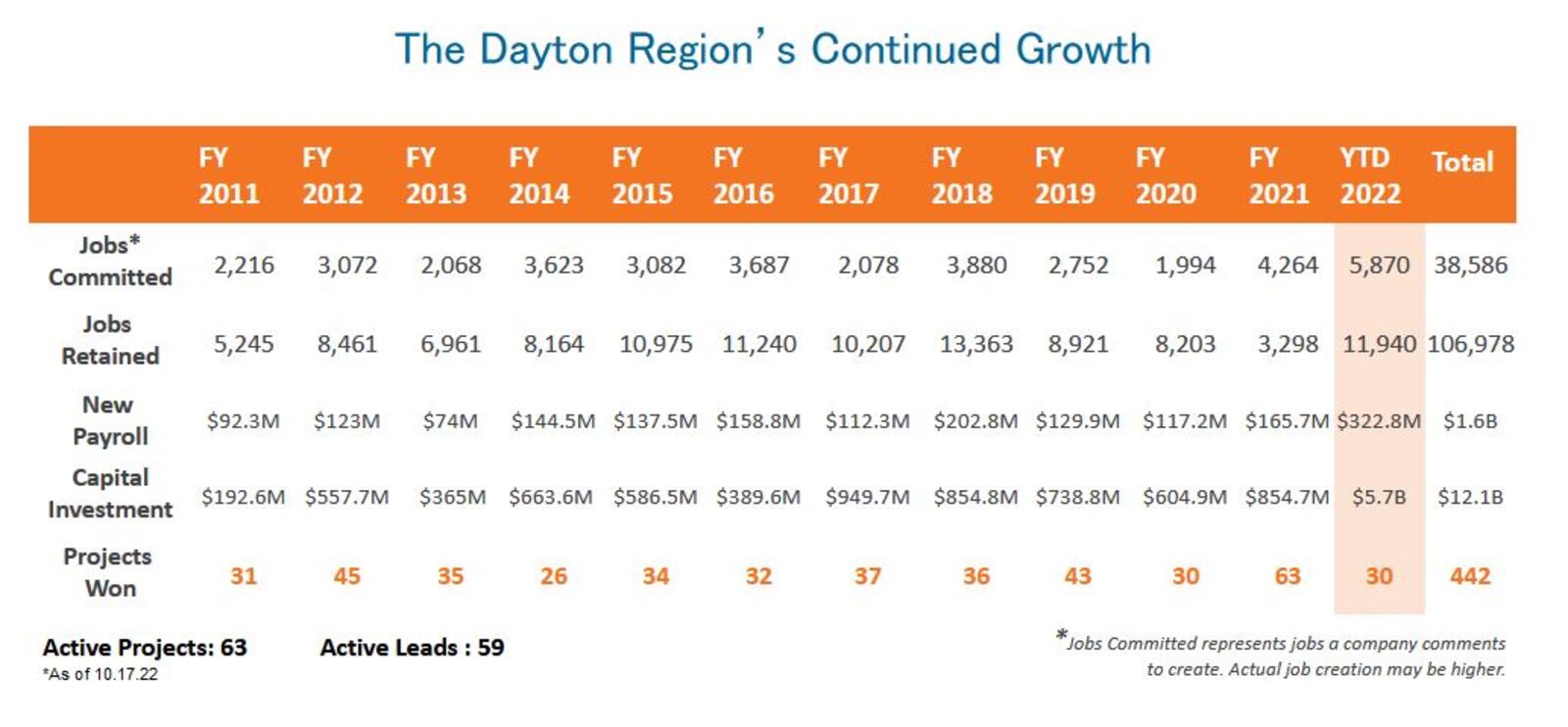 DO NOT USE - THIS IS OUTDATED INFORMATION Employers in the 12-county region have made 5,870 new job commitments this year, says the Dayton Development Coalition. CONTRIBUTED