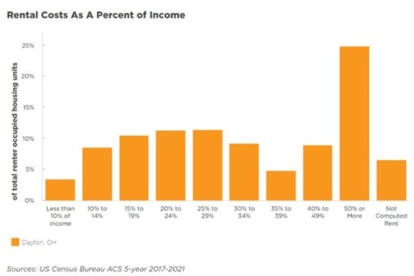 The Dayton Housing Policy says that the median renter in Dayton spends about 31% of their income on rent. The median renter income was $25,110. CONTRIBUTED