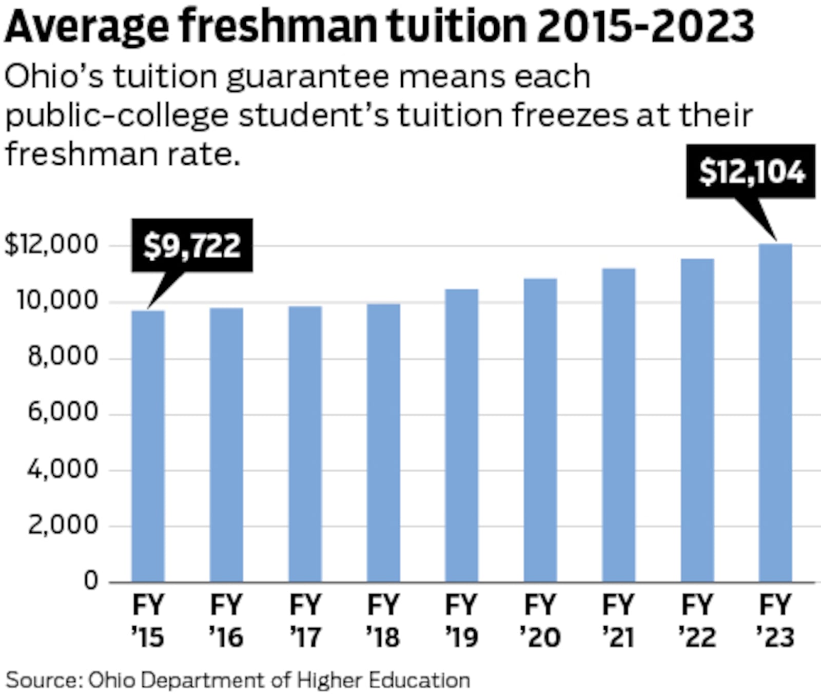 Average tuition for in-state freshmen attending Ohio's public universities has risen from $9,722 in fall 2014 to $12,104 in fall 2022. Graphic by Mark Freistedt.