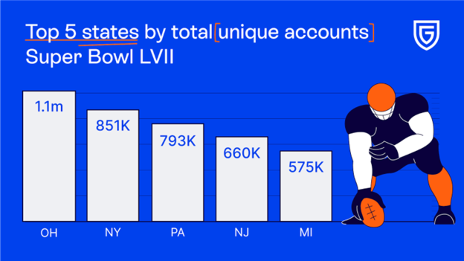 Graphic showing betting activity for Super Bown LVII generated by GeoComply, a geolocation compliance provider for all of Ohio's sportsbooks. PROVIDED.