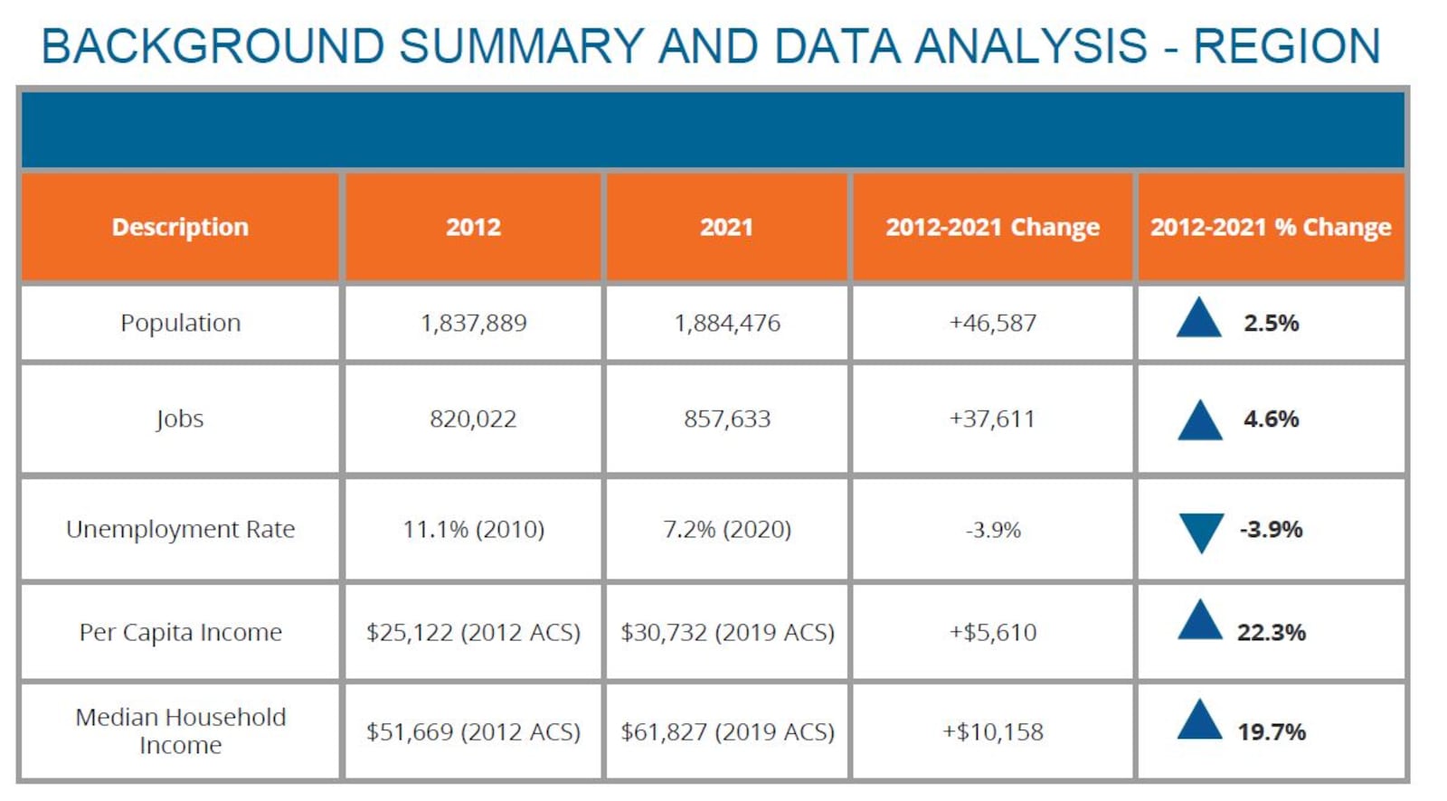 Data analysis of Dayton region, including population and job growth. CONTRIBUTED