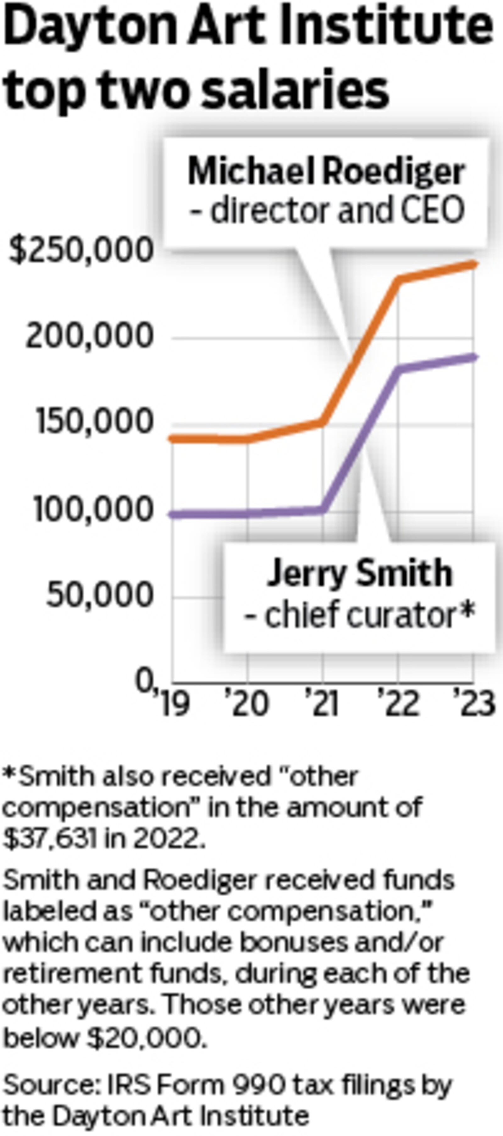 Director and CEO Michael Roediger and Chief Curator Jerry Smith at the Dayton Art Institute saw significant increases to their salaries during the COVID-19 pandemic. This was due to the museum conducting market research to see what other similar institutions were paying their top leaders in order to offer competitive pay to Roediger and Smith, the Dayton Art Institute said. MARK FREISTEDT/STAFF