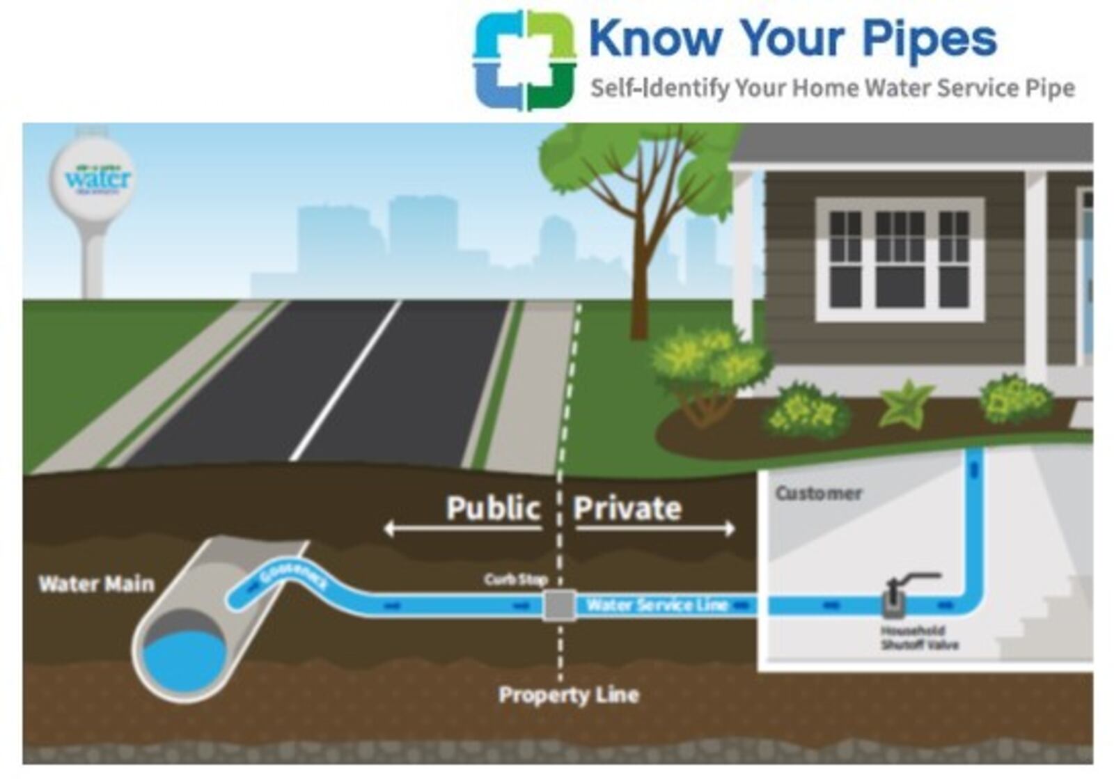 An illustration showing the difference between public and private water lines. Dayton is asking residents to help determine if their water connections are made of lead, copper, galvanized steel or plastic. CONTRIBUTED