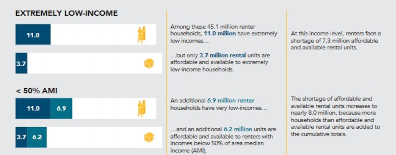 The U.S. has 45.1 million renter households, including 11 million with extremely low incomes. There are only 3.7 million rental units affordable and available to these households, meaning there's a shortage of 7.3 million affordable units. CONTRIBUTED