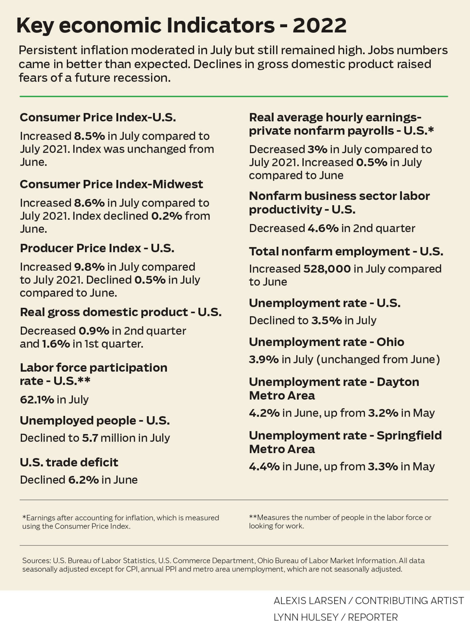 Key Economic Indicators - 2022