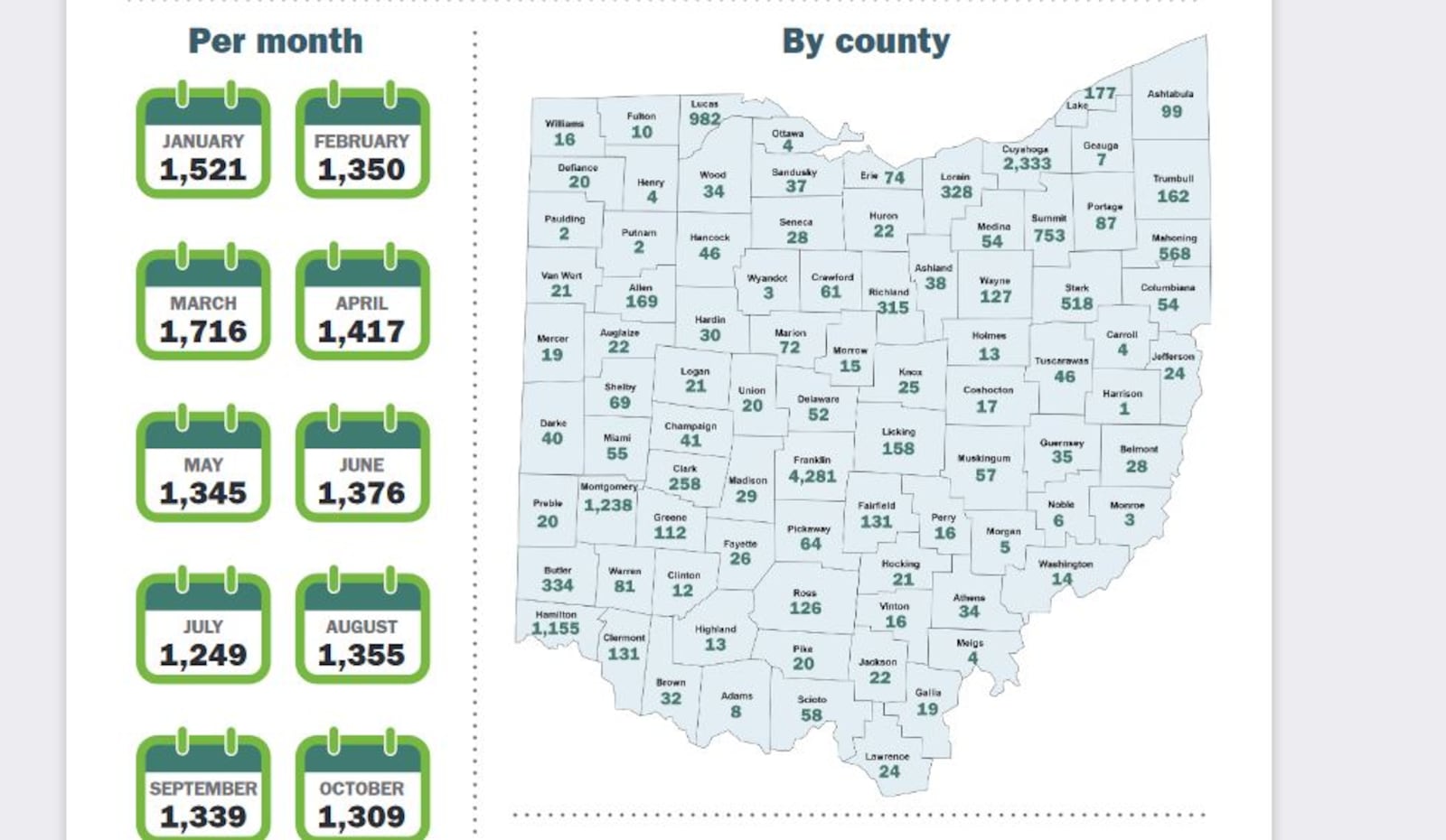 More than 16,300 kids were reported missing in Ohio in 2020. More than 97% were recovered safely by year's end. CONTRIBUTED