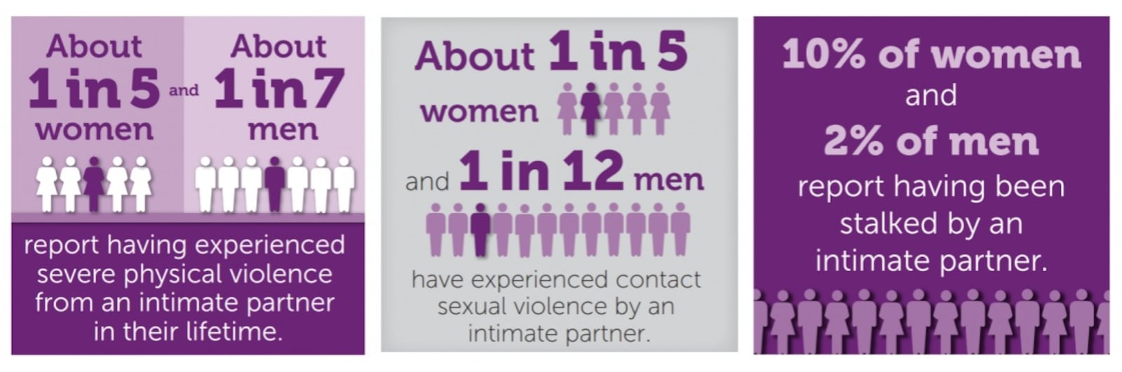 Domestic violence, or intimate partner violence, is common, according to the Centers for Disease Control. About one in four women and nearly one in 10 men have experienced contact sexual violence, physical violence, and/or stalking by an intimate partner during their lifetime. CONTRIBUTED